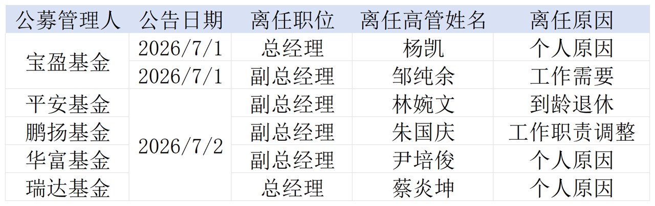 两日六位公募高管扎堆“下课”,除了到龄退休,还有哪些原因
