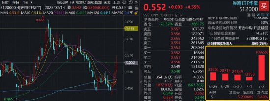从“牛市旗手”到“科技捕手”,券商行情逻辑变了,512000单日吸金逾10亿元领跑同类
